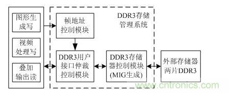 DDR3存儲管理系統(tǒng)設(shè)計(jì)框圖