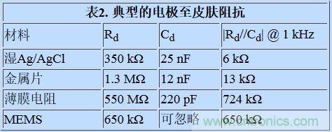 可穿戴設(shè)備面臨挑戰(zhàn)，生物阻抗電路設(shè)計(jì)“挑大梁”