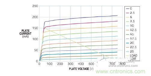 五極管的負(fù)載曲線表明，陽極可在陽極電壓僅為50V時吸收150 mA電流