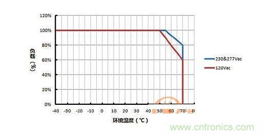 負載vs環(huán)境溫度的功率降額曲線