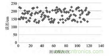 技術(shù)前沿：基于北斗導(dǎo)航系統(tǒng)+ZigBee的無線終端設(shè)計(jì)