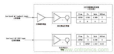 傳感器輸入標定技術(shù)