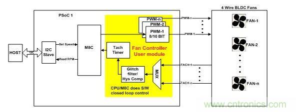 采用軟件閉環(huán)控制、基于PSoC1的風扇控制器