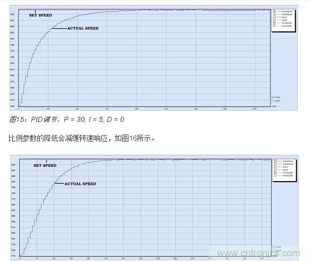 PID調(diào)節(jié)，P = 15, I = 5, D = 0