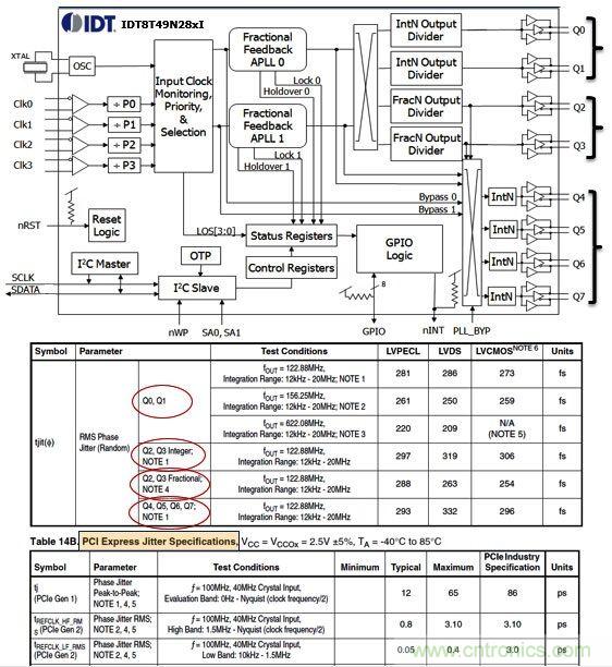 IDT8T49N28X通用頻率轉(zhuǎn)換器。