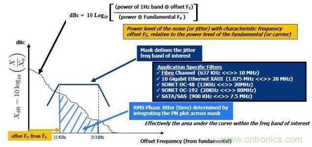 相位噪聲(PN)曲線常用來(lái)表示頻域中的時(shí)鐘抖動(dòng)。
