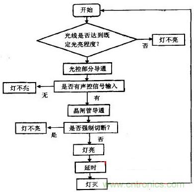 新型聲光控LED節(jié)能燈的設(shè)計(jì)方案