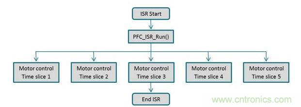 電動(dòng)機(jī)控制與PFC回路可以通過(guò)同一個(gè)中斷常用程序進(jìn)行管理，以確保在獲得實(shí)時(shí)控制性能的同時(shí)，還有充分的性能余量來(lái)執(zhí)行一個(gè)不顯眼的應(yīng)用程序級(jí)之背景循環(huán)。