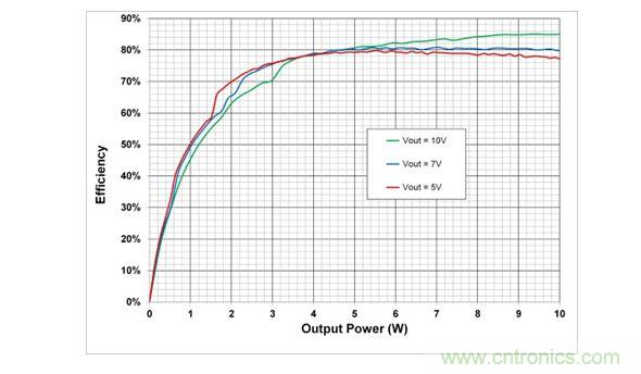 在5V，7V和10V輸出設(shè)置時，10W電源系統(tǒng)的端到端效率