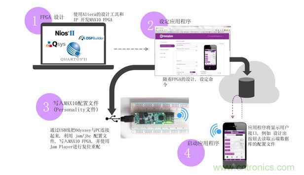 使用Odyssey套件的設(shè)計(jì)流程