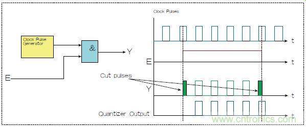 不會截短脈沖有選通脈沖串的電路，怎么做到的？