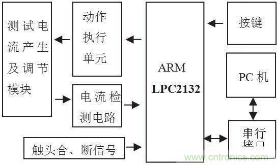 圖1 漏電保護器測試系統(tǒng)框圖