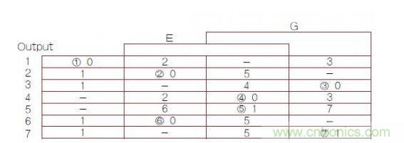 異步有限狀態(tài)機（FSM）轉(zhuǎn)換主表，其中1，2，3，4，5，6，7帶圈的數(shù)字是穩(wěn)定FSM狀態(tài)號（G是時鐘輸入）。