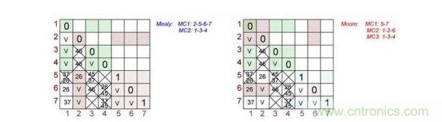 根據(jù)Mealy（左）和Moore（右）狀態(tài)機做出的最終表格對。