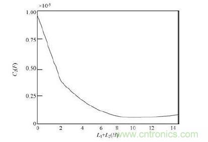 濾波器中C2 與L1 + L2 之間的關(guān)系