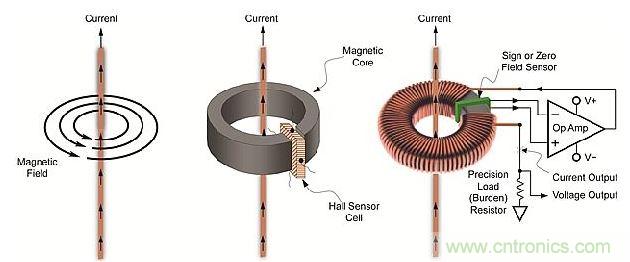 導(dǎo)體周圍磁場(chǎng)、線性開(kāi)環(huán)霍爾效應(yīng)傳感器和閉環(huán)傳感器示意圖