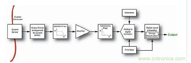 典型的現(xiàn)代電流測(cè)量系統(tǒng)中的信號(hào)鏈。