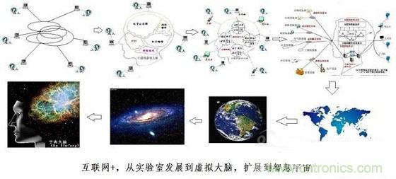 圖文解說互聯(lián)網(wǎng)、云計(jì)算、大數(shù)據(jù)