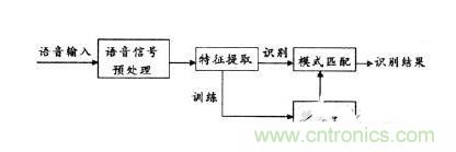 全面解讀語音識(shí)別技術(shù)及原理