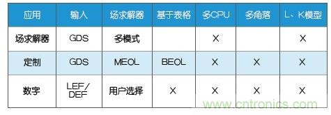 新的寄生電路提取挑戰(zhàn)，看先進(jìn)納米IC如何滿足新要求？