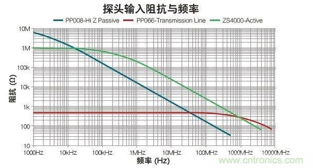 與被動和傳輸線探頭比，有源探頭可在最寬的帶寬內(nèi)使輸入阻抗最大化