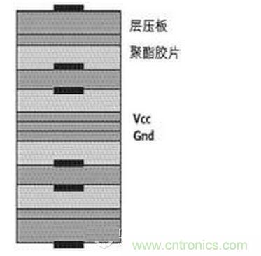 優(yōu)秀設(shè)計(jì)方案的第一步是正確設(shè)計(jì)疊層結(jié)構(gòu)