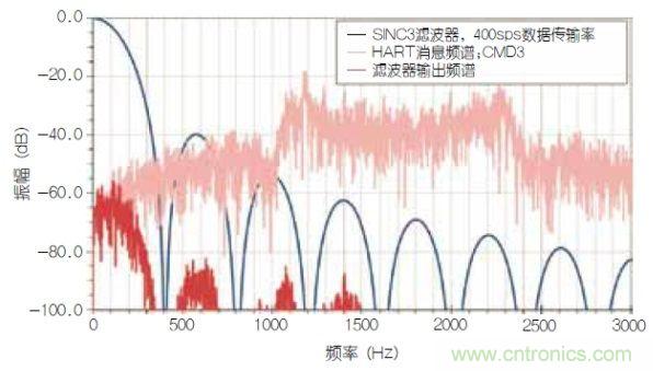 經(jīng)典電路：利用HART兼容性簡(jiǎn)化模擬電流環(huán)路