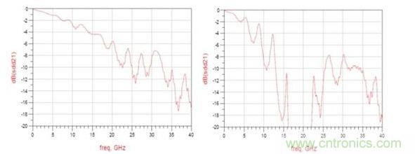 頻率響應(yīng)（左：12.5GHz時的插入損耗大約為3dB ；右：12.5GHz時的插入損耗大于8dB）