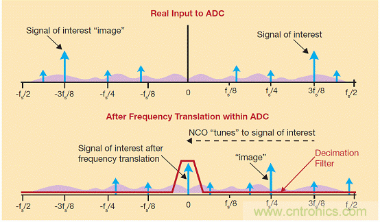名家精講：快速寬頻ADC中數(shù)字下變頻的作用