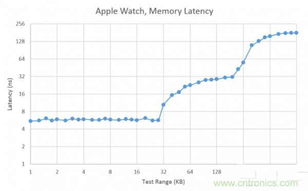 搭載S1芯片的Apple Watch，內(nèi)部竟有30獨立組件！