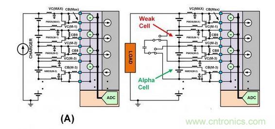 SEQ Figure * ARABIC 3：此圖顯示了不同類型的單電池平衡：（a）使用旁路單電池平衡FET來減慢單電池在充電周期的充電速度。（b）在放電周期內(nèi)使用主動(dòng)平衡從強(qiáng)單電池“偷取”電荷并將該電荷給予弱單電池。