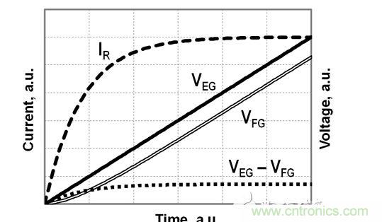 FG電壓和EG電壓、EG-FG電壓差以及流經(jīng)電阻R的電流的時序圖，對應(yīng)于公式（2）-（4）