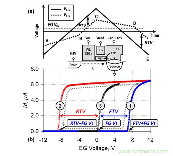 （a） VEG線性斜坡期間的EG電壓和FG電壓圖；（b） VEG正向變化（曲線1）和反向變化（曲線2）期間測量的單元電流。曲線3顯示了在直接接觸FG的單元上測量的Id-VFG參考特性（來自［3］）。在A-B和C-D區(qū)域中，EG-FG電壓差小