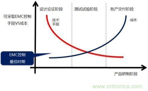 電磁兼容問題早發(fā)現(xiàn)，專家給你出奇招！