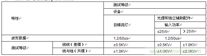 【專家解讀】雷擊浪涌抗擾度的起因及應用解析