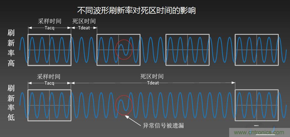 示波器抓不到低概率異常信號怪誰？