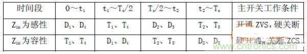 諧振型DC-DC變換器實(shí)現(xiàn)ZVS、ZCS 條件，要達(dá)到什么條件？