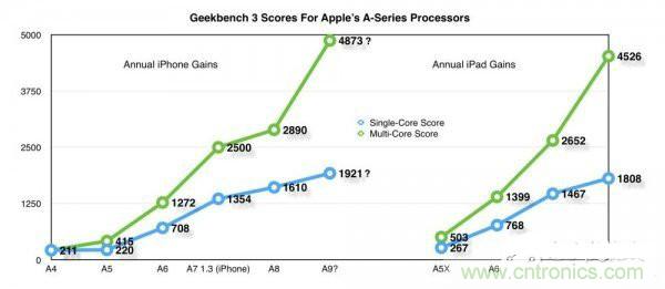 相比A8，iPhone 6s/Plus的蘋果A9芯片為你帶來意外驚喜！