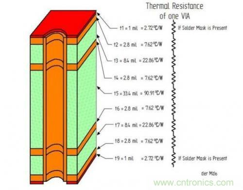 PCB設(shè)計(jì)徹底解決電源散熱問題的契機(jī)在哪？