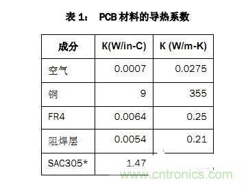 PCB設(shè)計(jì)徹底解決電源散熱問題的契機(jī)在哪？