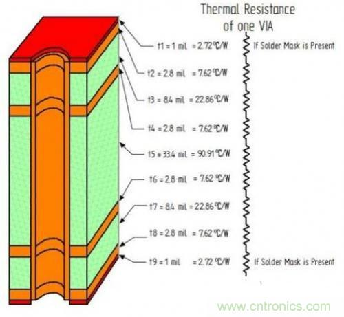 PCB設(shè)計(jì)徹底解決電源散熱問題的契機(jī)在哪？