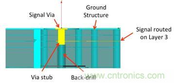 PCB設(shè)計：使用同軸連接器怎么發(fā)射PCB信號？