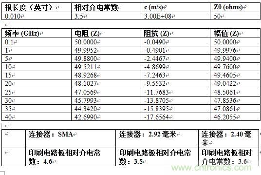 PCB設(shè)計：使用同軸連接器怎么發(fā)射PCB信號？