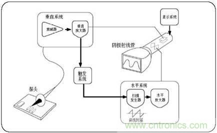 數(shù)學(xué)示波器與模擬示波器之間有何不同？