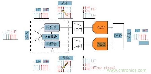 泰克專利性ATI架構(gòu)可以提供最低的噪聲。