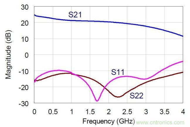 NDPA的實(shí)測小信號(hào)S參數(shù)值。MMIC在偏置于30V，360mA。