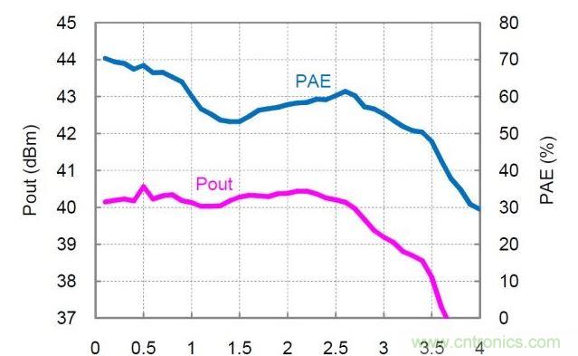 分布式放大器的實(shí)測Pout和PAE值。放大器以27dBm的恒定輸入功率驅(qū)動(dòng)，偏置電壓Vd=30V，偏置電流Idq=360mA。