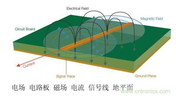 信號中不斷變化的電壓和電流會產(chǎn)生電磁場。