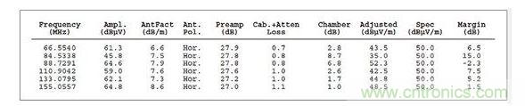 ：這個列表數(shù)據(jù)對應(yīng)的是圖2，它顯示故障點位于88.7291MHz處，但有許多因素令人懷疑這是否是實際的頻率