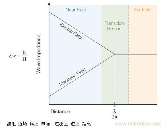 這張圖顯示了近場和遠(yuǎn)場中的波阻行為以及兩者之間的過渡區(qū)。近場測量可用于EMI排查。